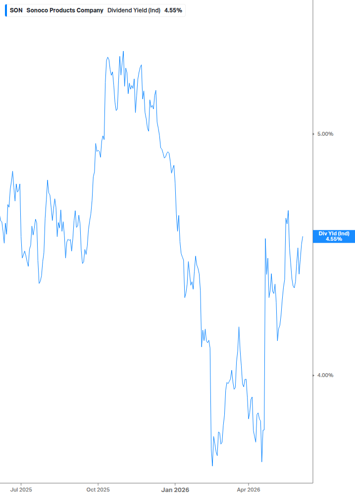 Dividend Yield Chart