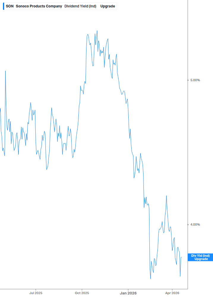 Dividend Yield Chart