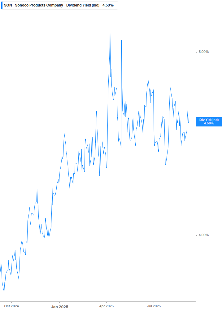 Dividend Yield Chart