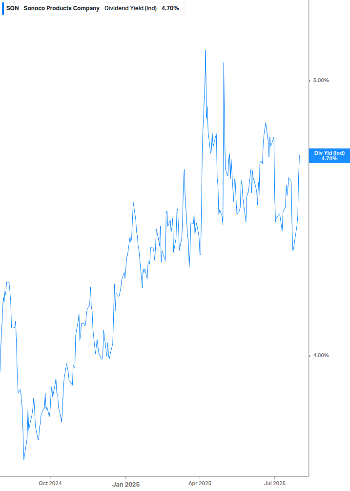 Dividend Yield Chart