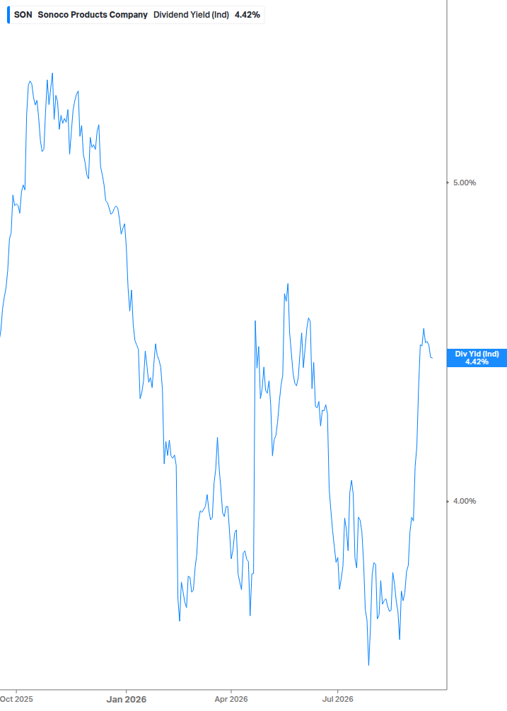 Dividend Yield Chart