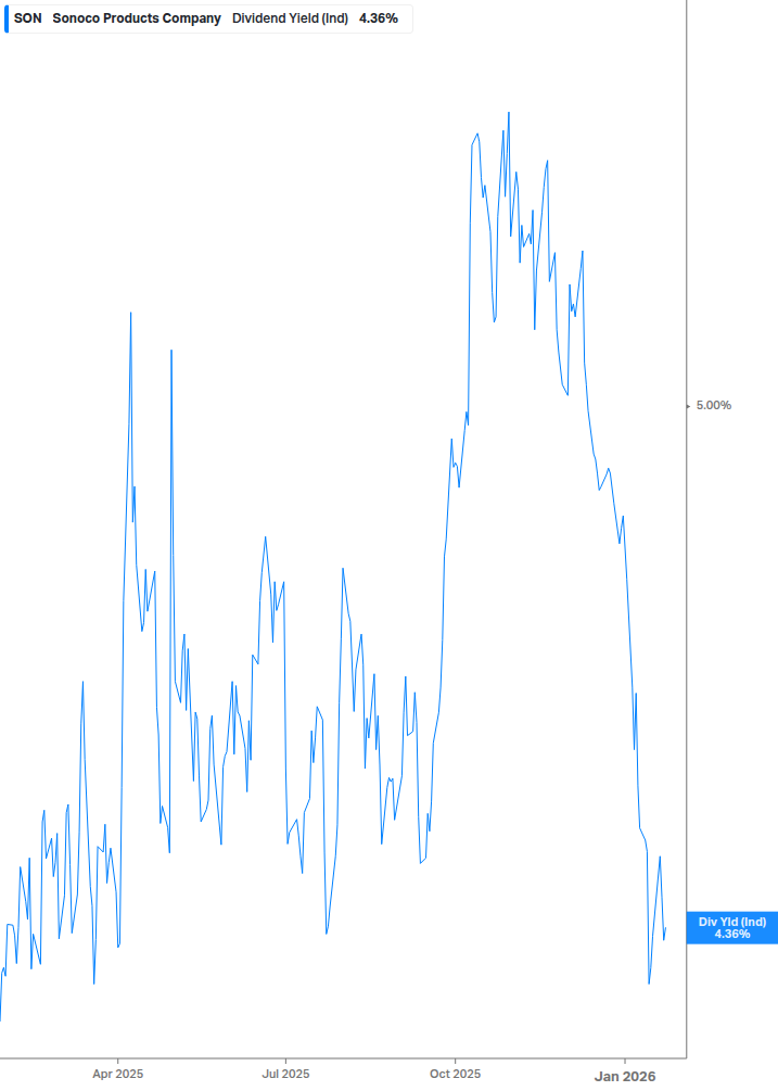 Dividend Yield Chart