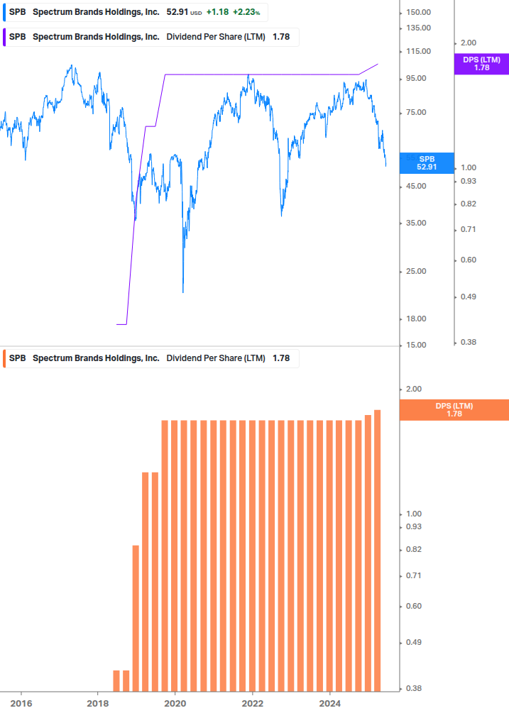 Dividend Growth Chart