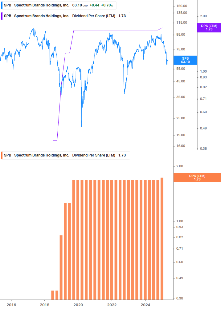 Dividend Growth Chart
