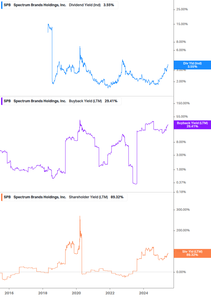 Shareholder Yield Chart