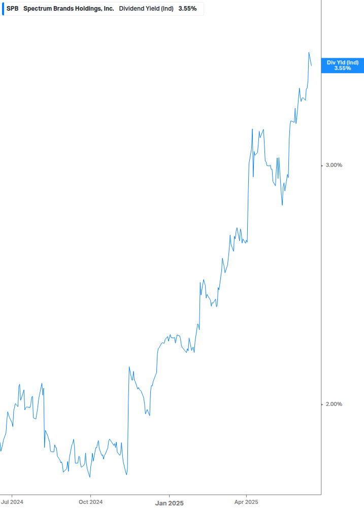 Dividend Yield Chart