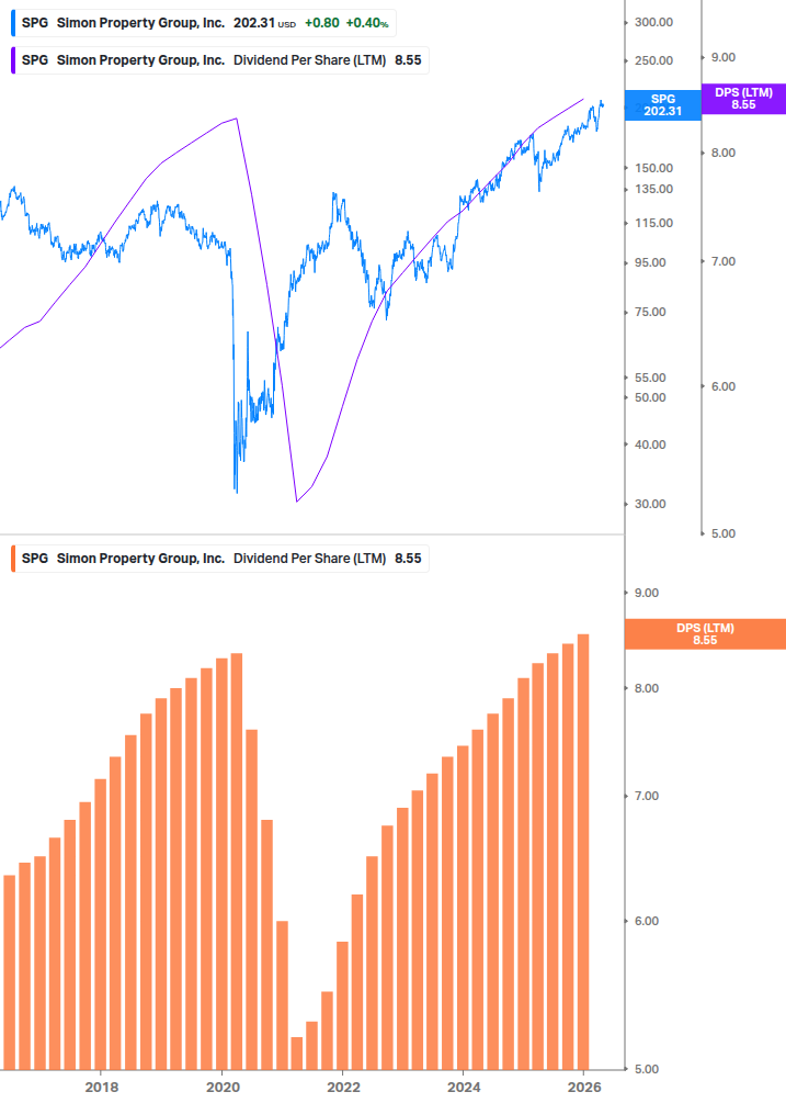 Dividend Growth Chart