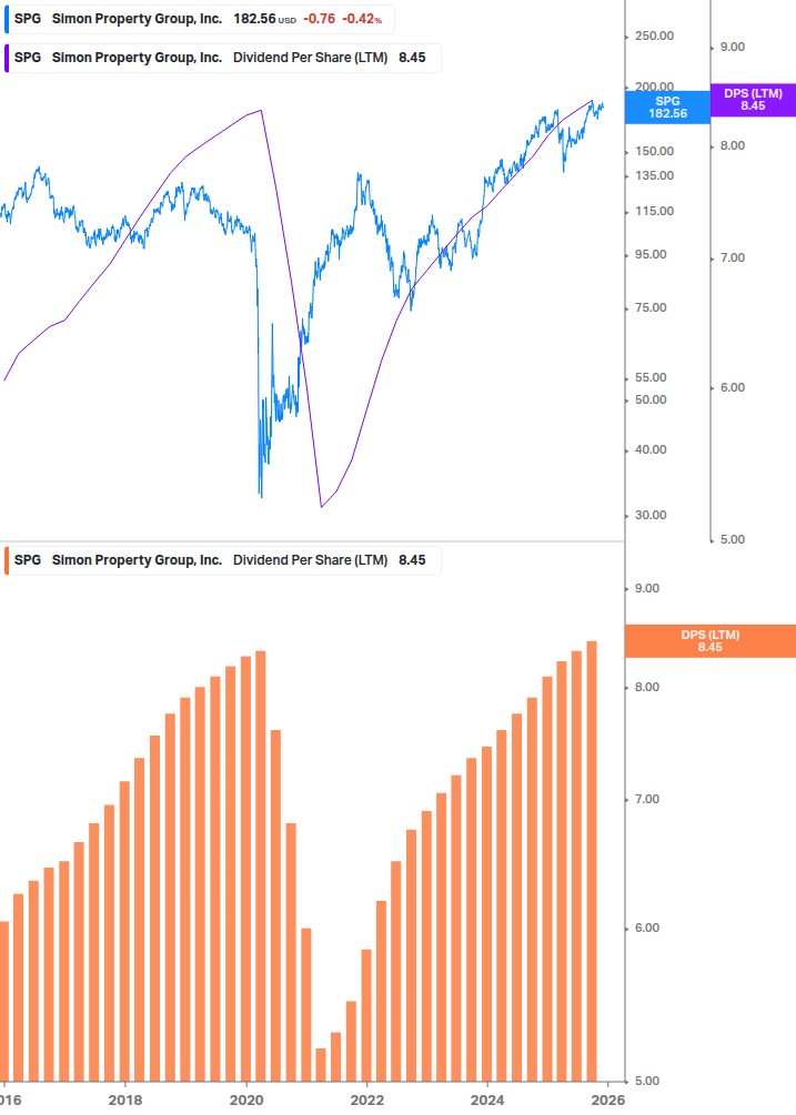 Dividend Growth Chart