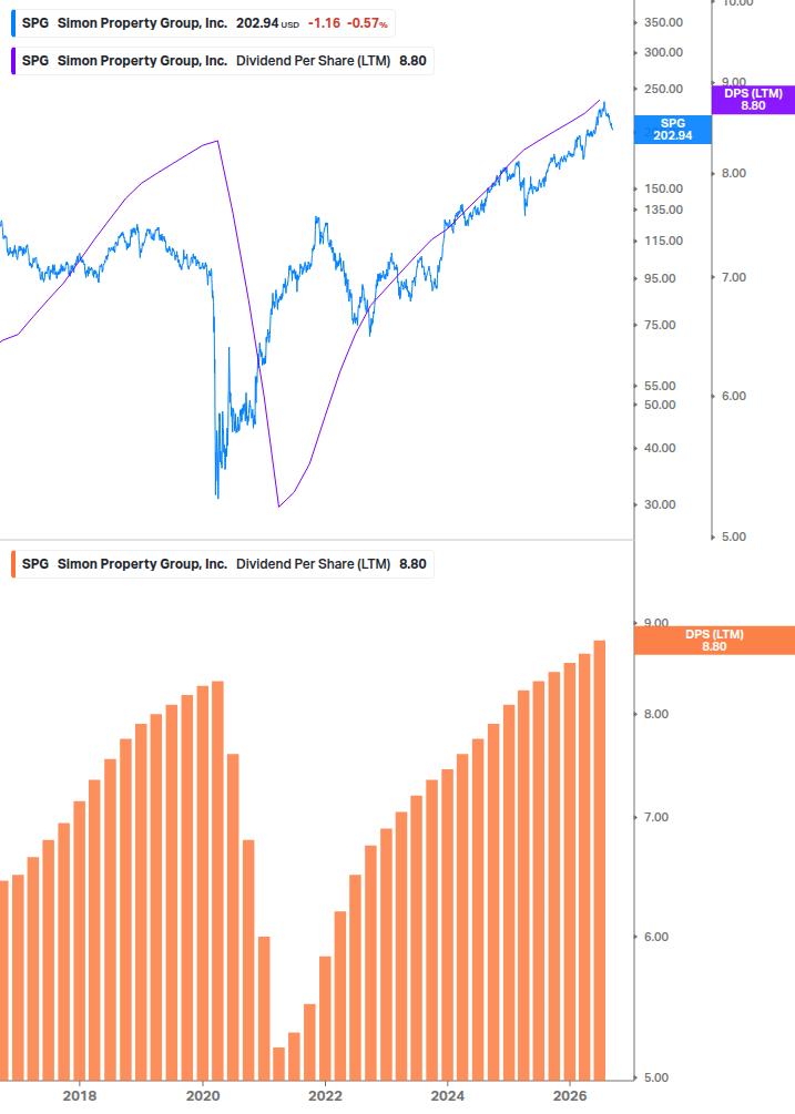Dividend Growth Chart