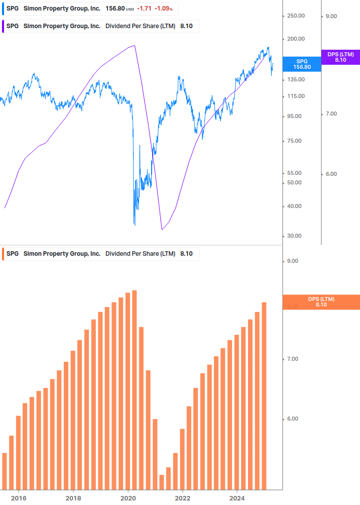 Dividend Growth Chart