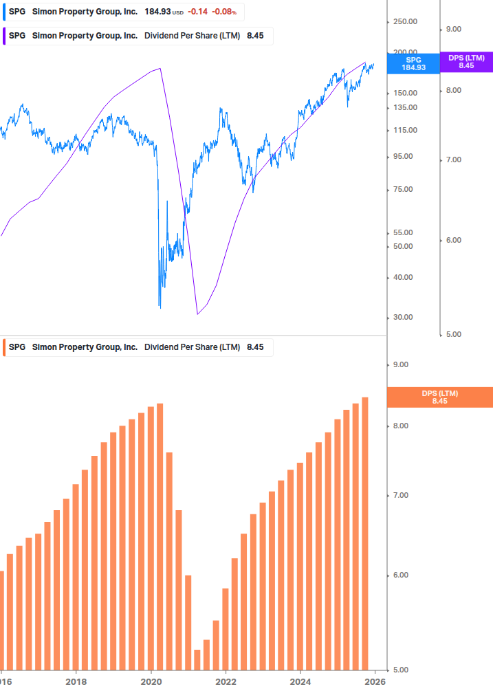 Dividend Growth Chart