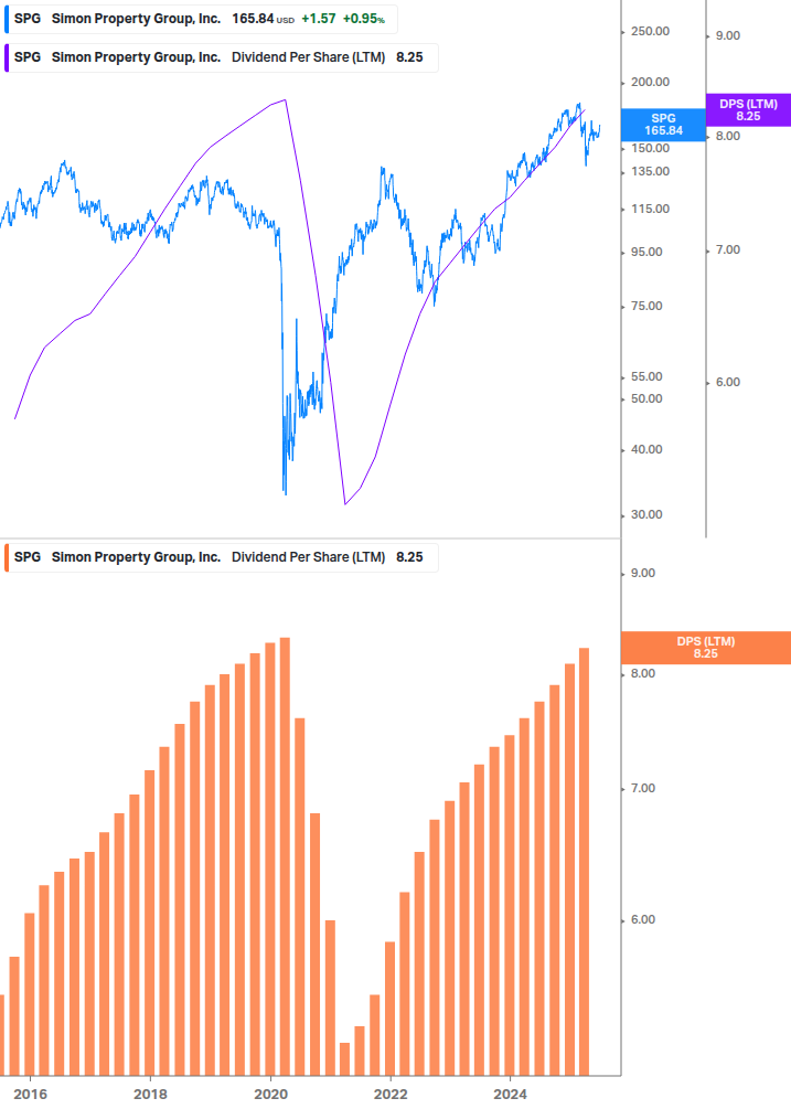 Dividend Growth Chart
