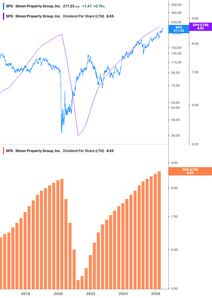 Dividend Growth Chart