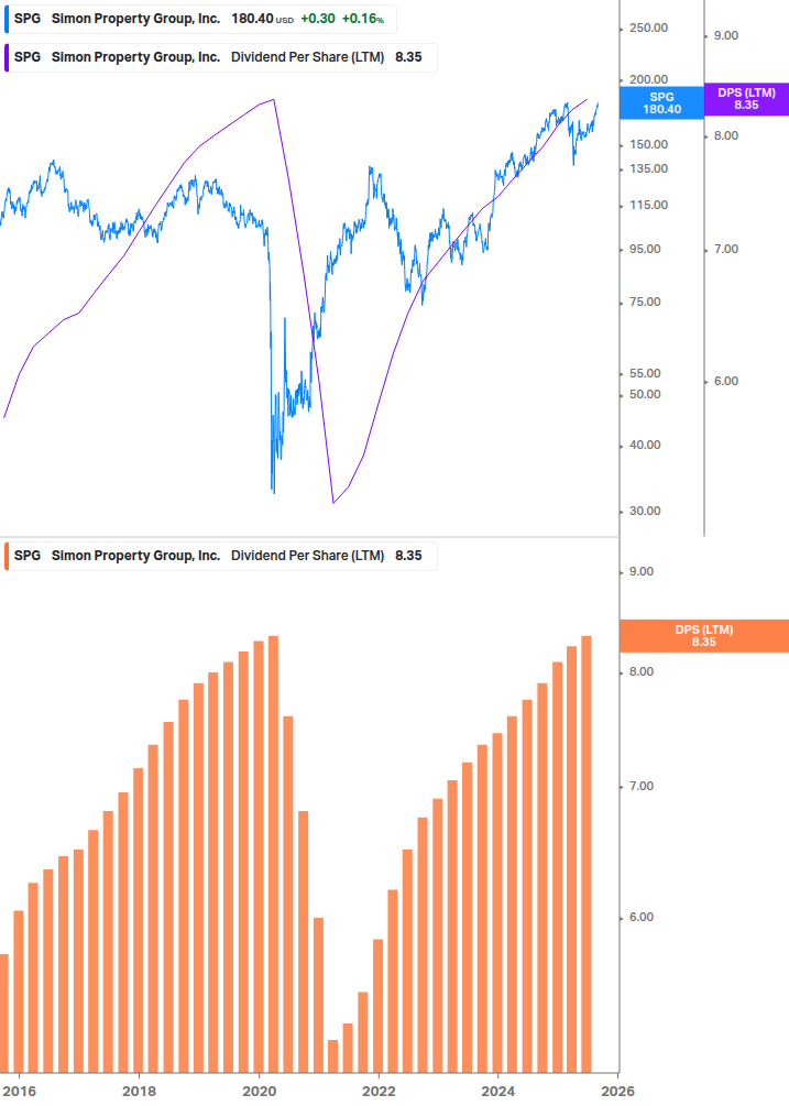 Dividend Growth Chart