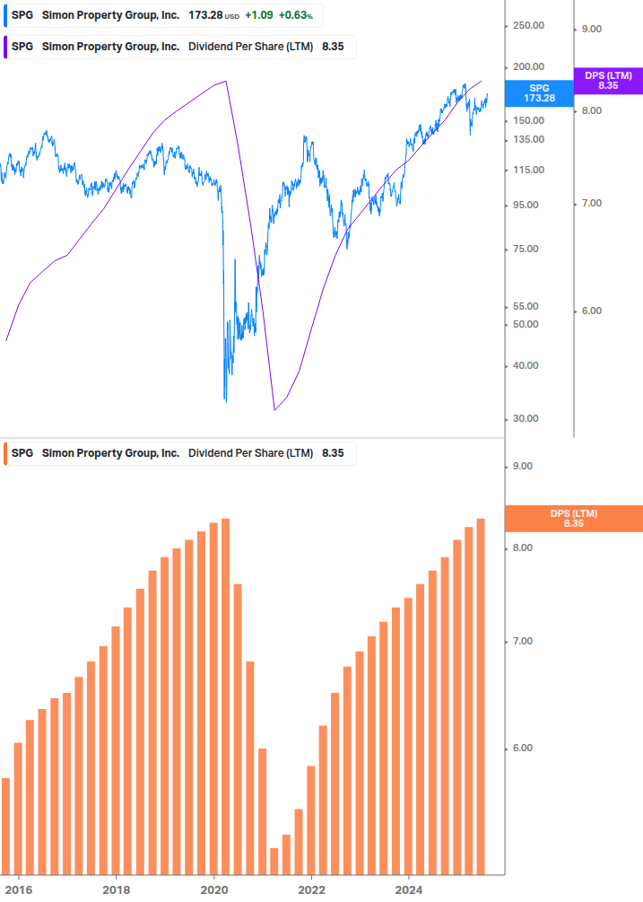 Dividend Growth Chart