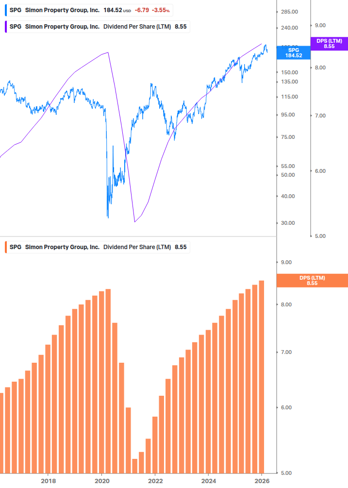 Dividend Growth Chart