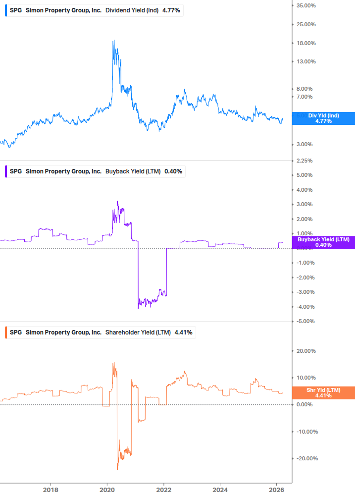 Shareholder Yield Chart