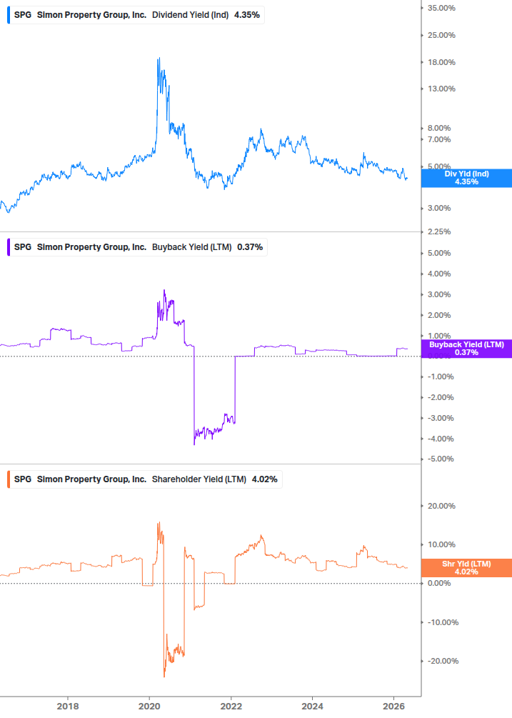 Shareholder Yield Chart