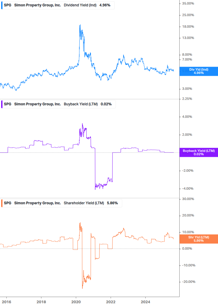 Shareholder Yield Chart