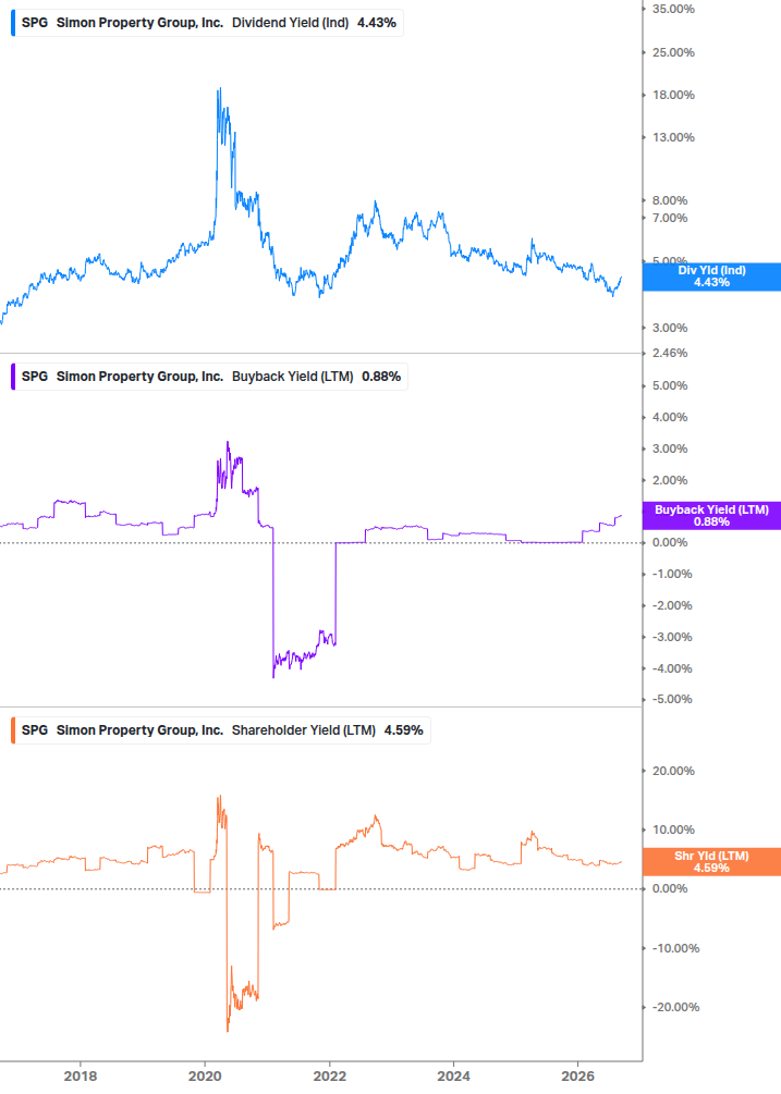 Shareholder Yield Chart
