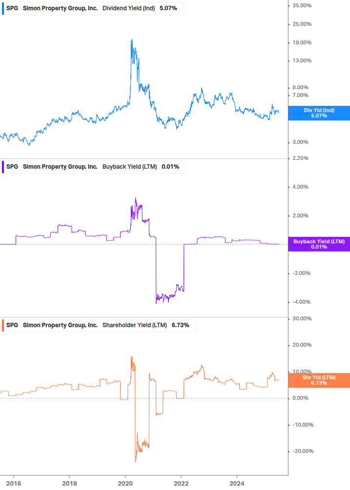 Shareholder Yield Chart