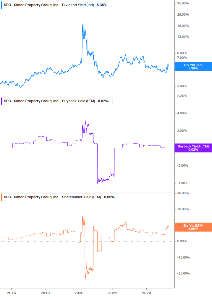 Shareholder Yield Chart
