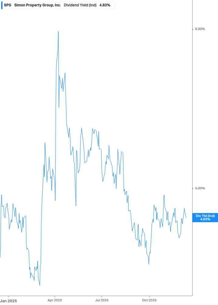 Dividend Yield Chart