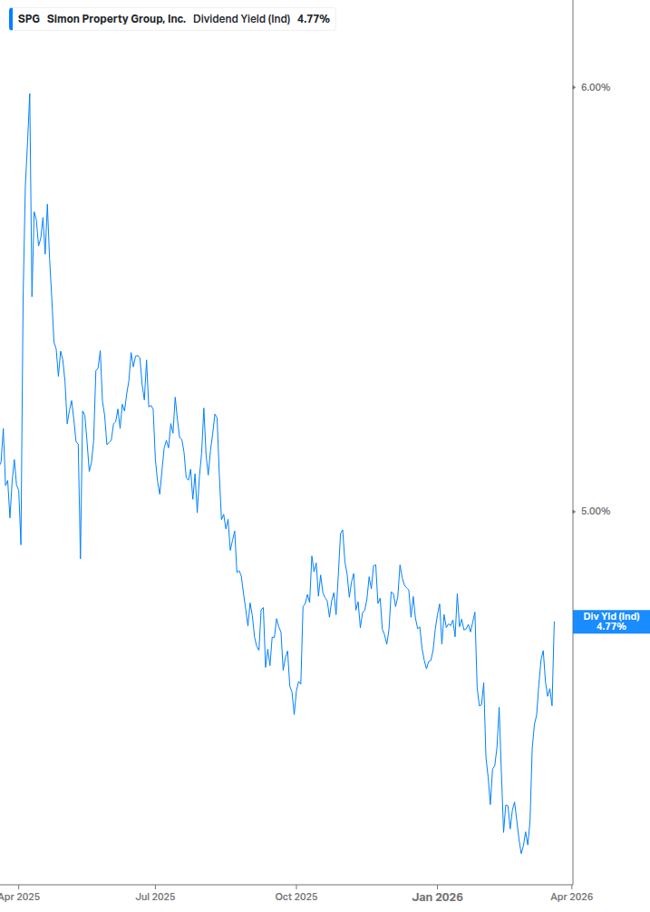 Dividend Yield Chart