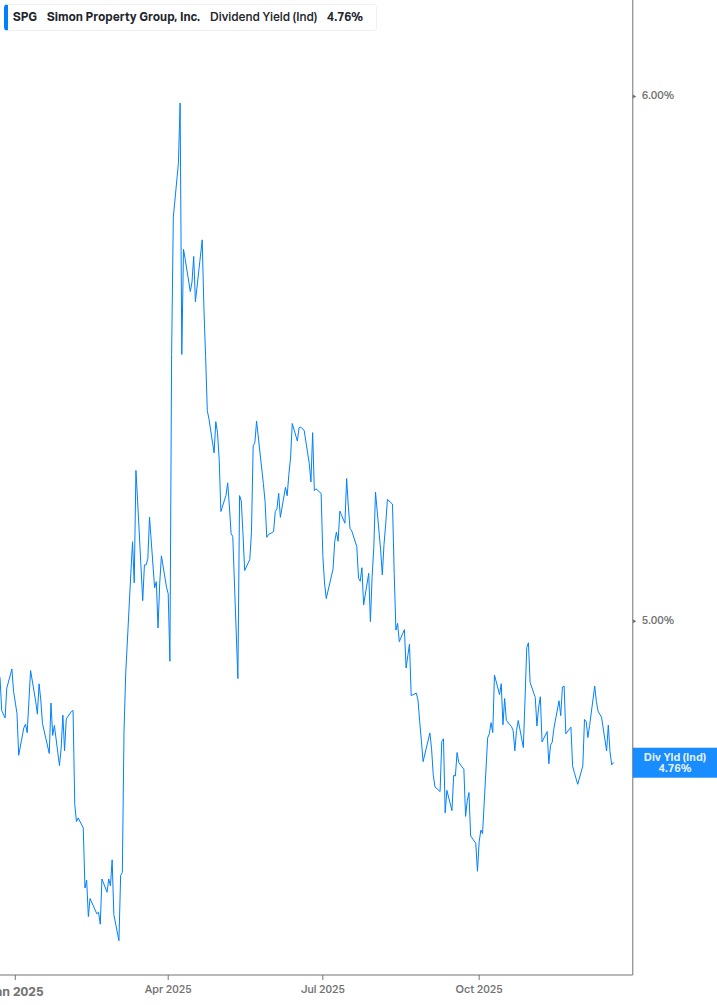 Dividend Yield Chart