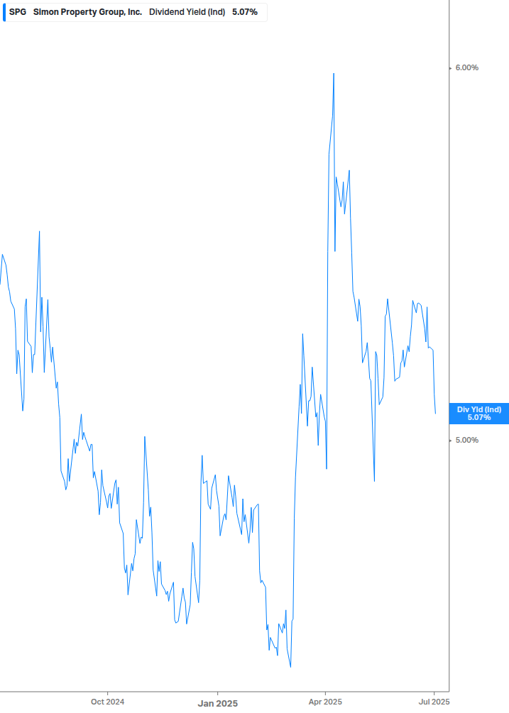 Dividend Yield Chart