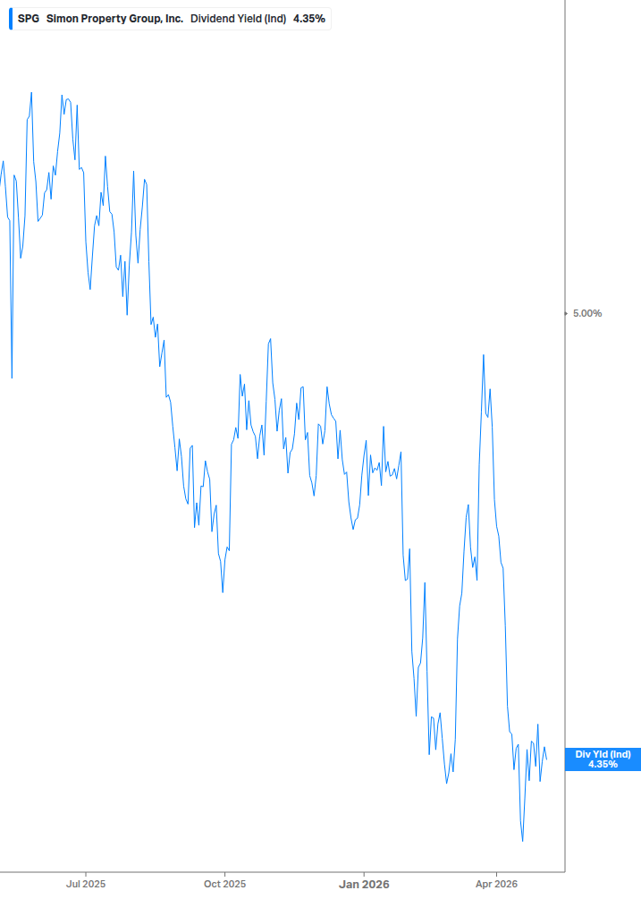 Dividend Yield Chart