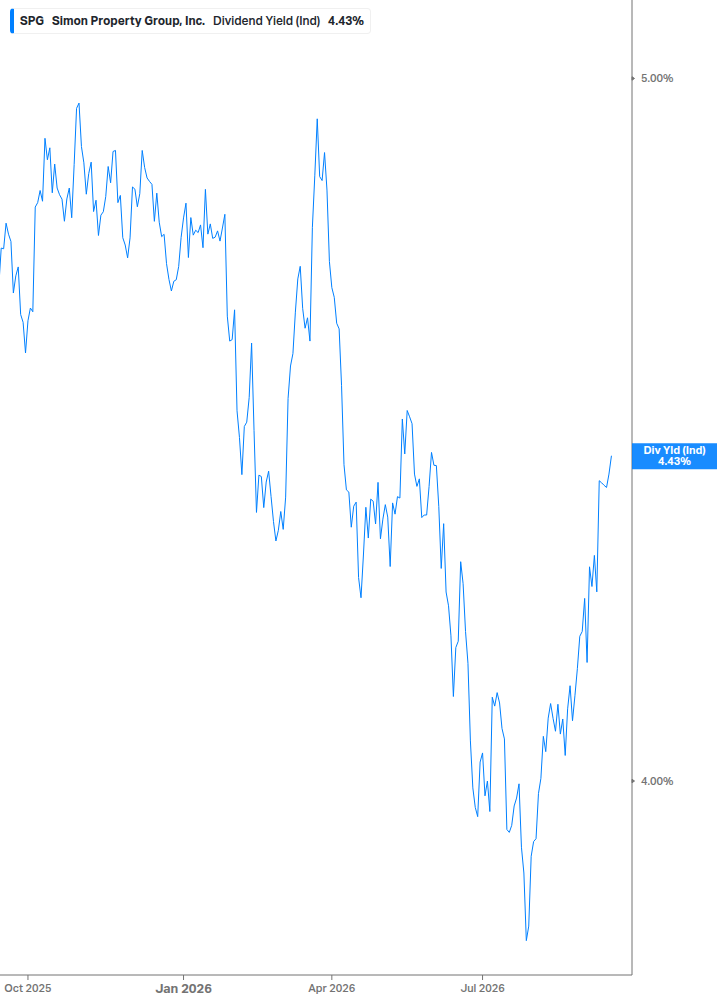 Dividend Yield Chart
