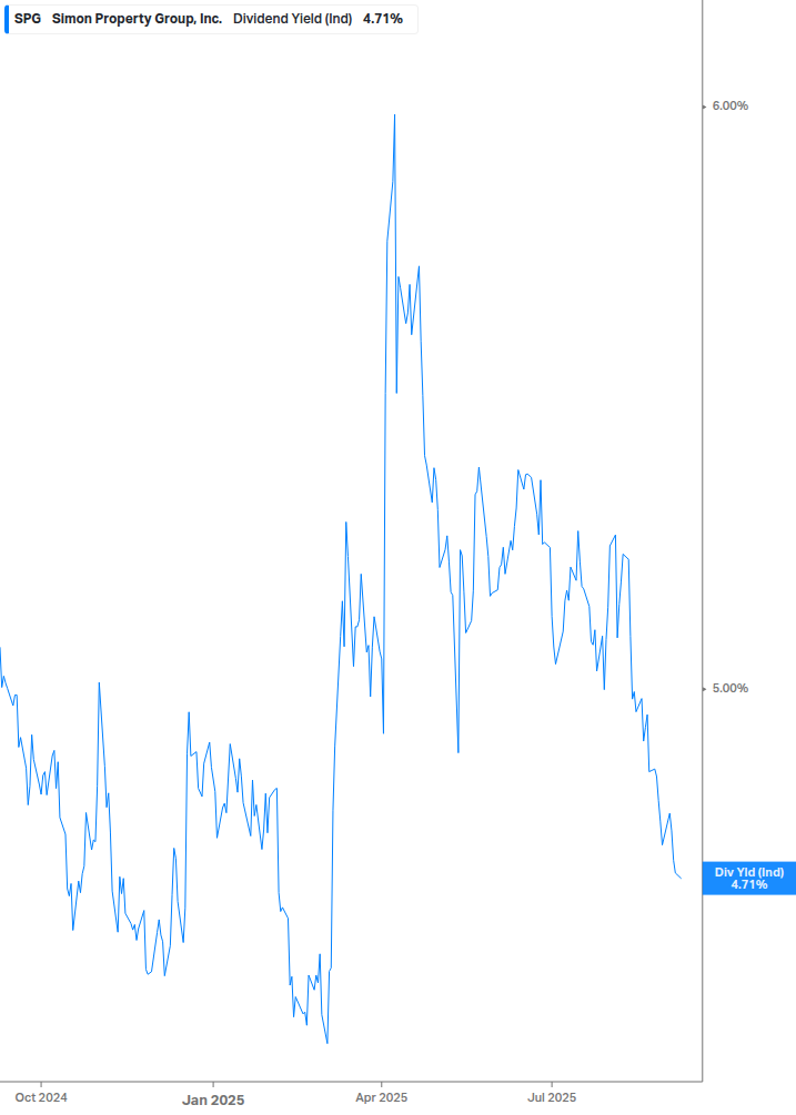 Dividend Yield Chart