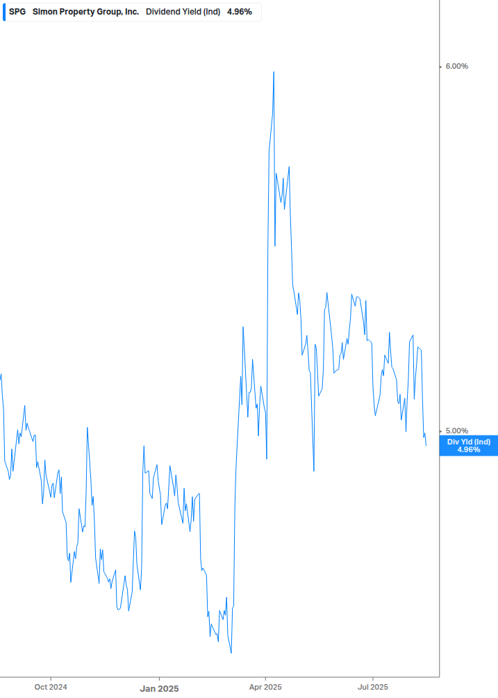 Dividend Yield Chart