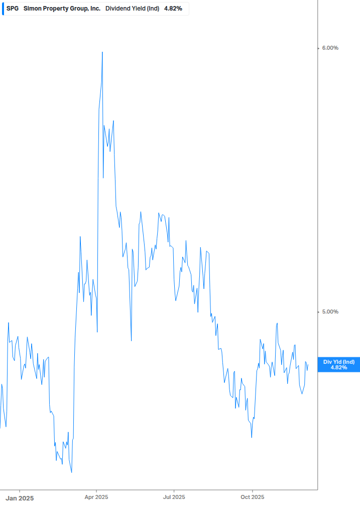 Dividend Yield Chart