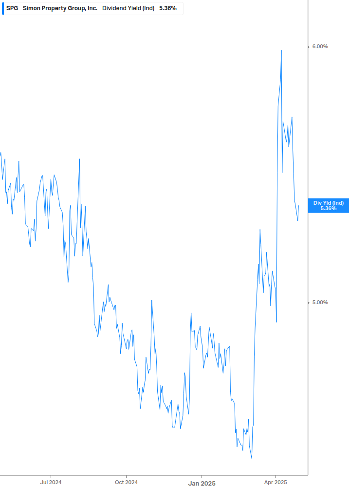 Dividend Yield Chart