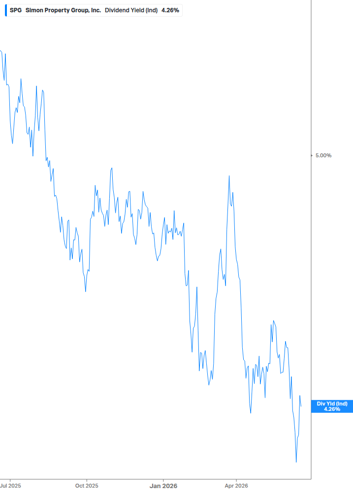 Dividend Yield Chart