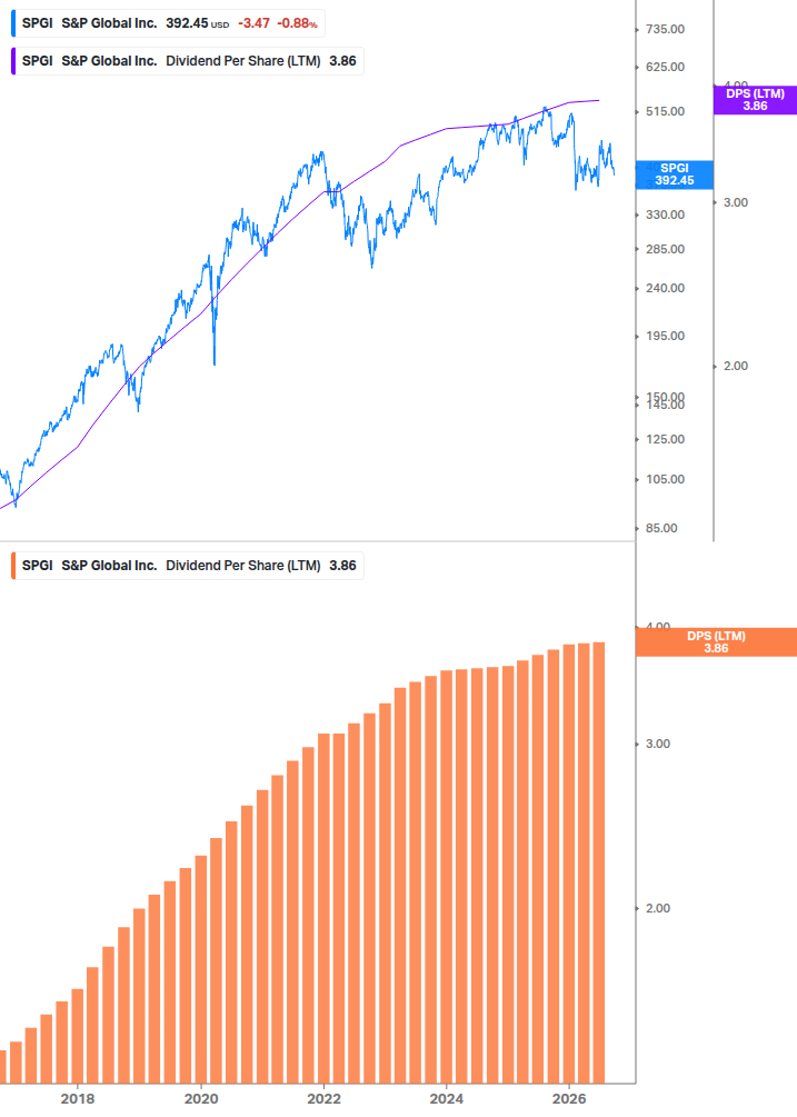 Dividend Growth Chart