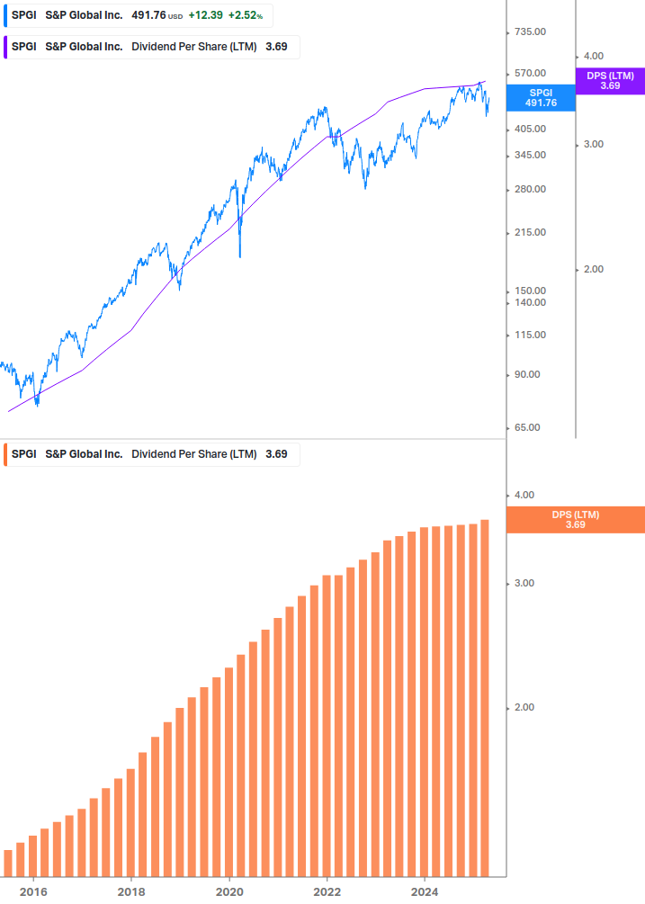 Dividend Growth Chart