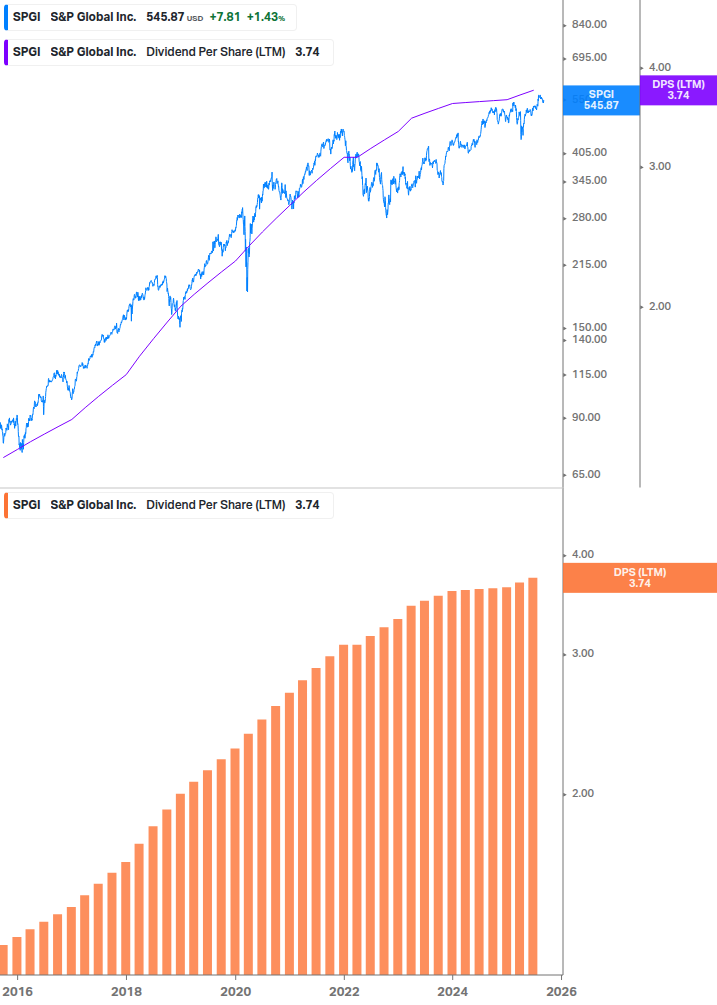 Dividend Growth Chart