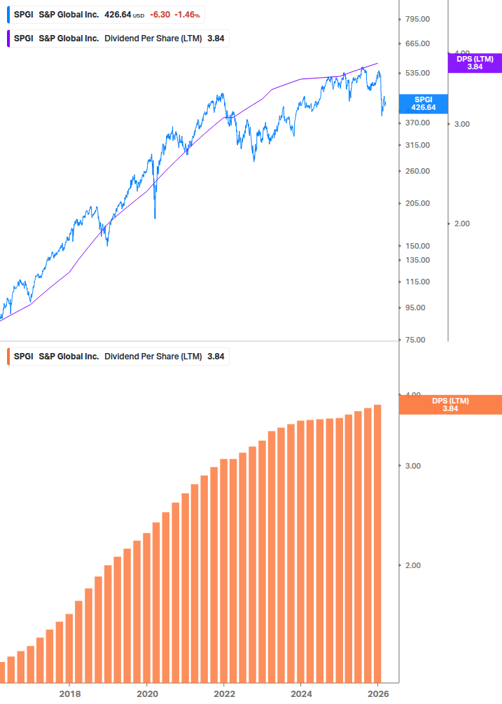 Dividend Growth Chart