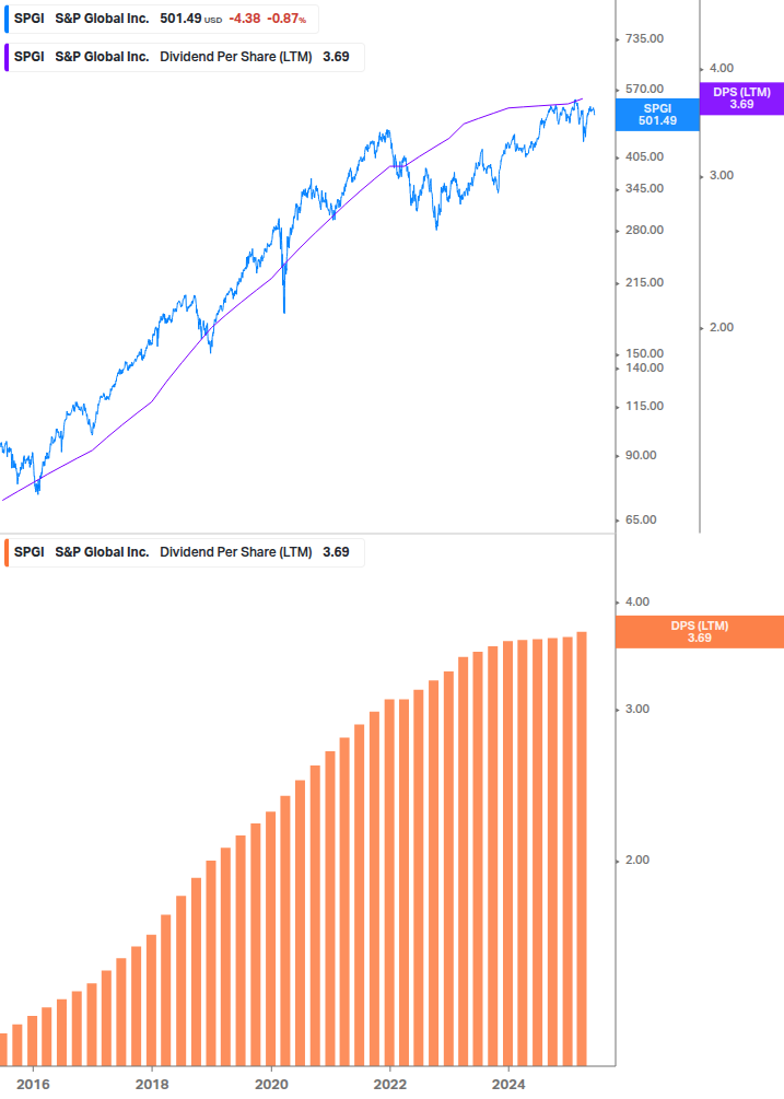 Dividend Growth Chart