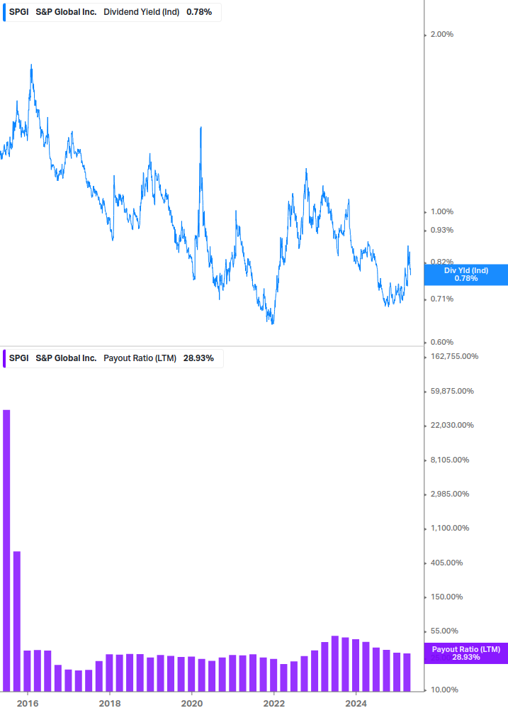 Dividend Safety Chart