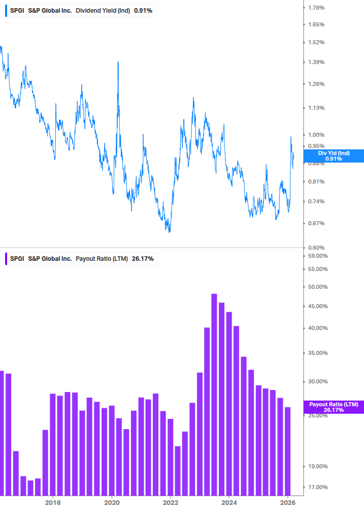 Dividend Safety Chart