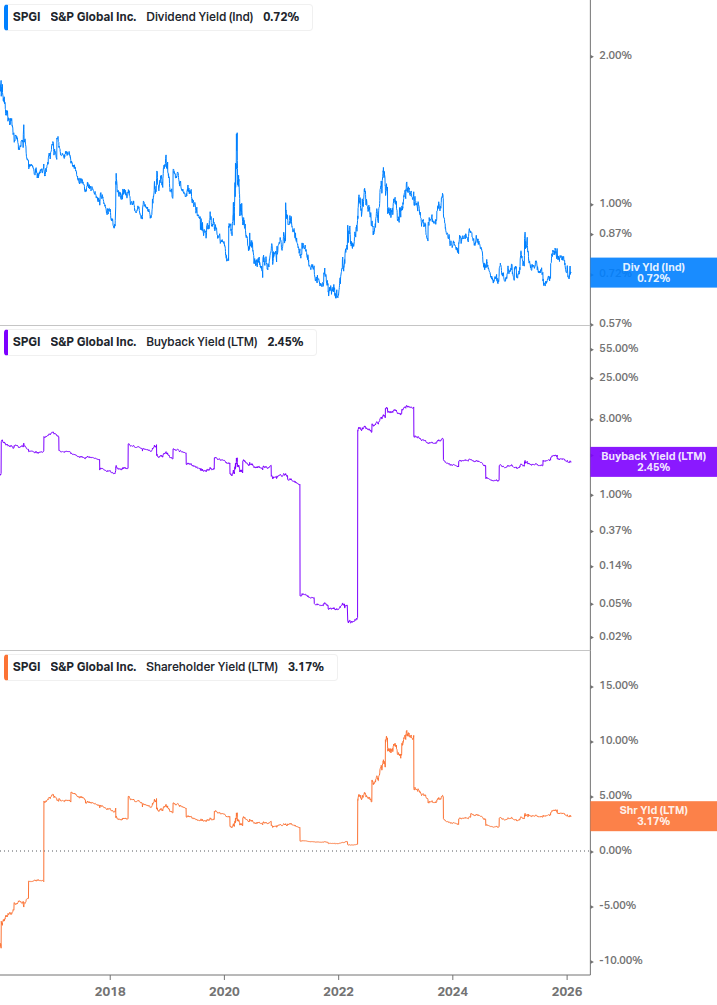 Shareholder Yield Chart