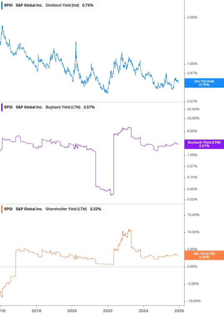 Shareholder Yield Chart