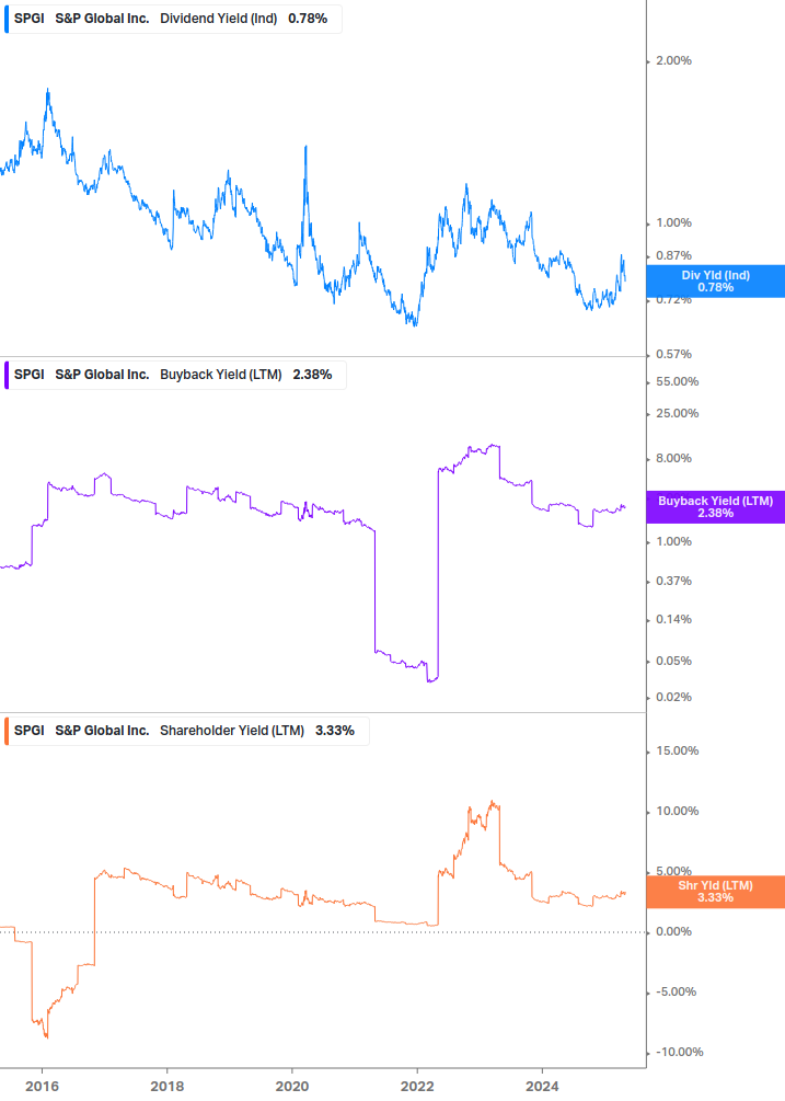 Shareholder Yield Chart