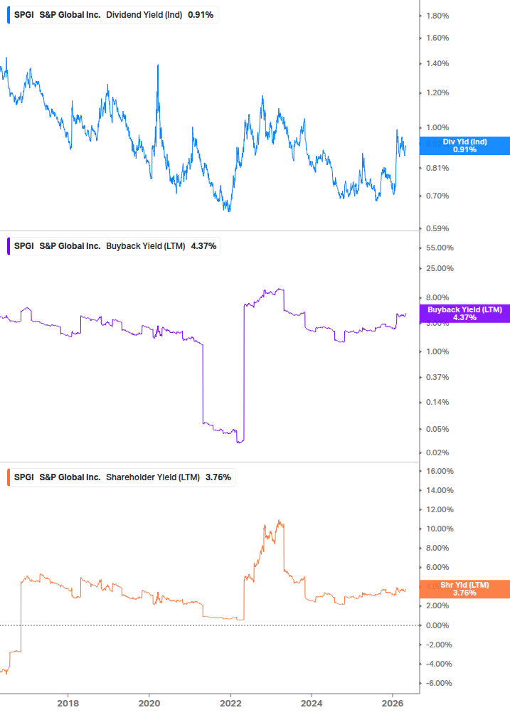 Shareholder Yield Chart