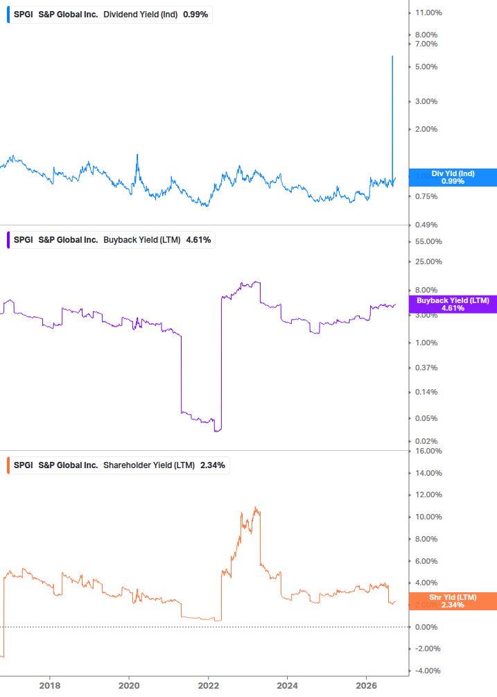 Shareholder Yield Chart