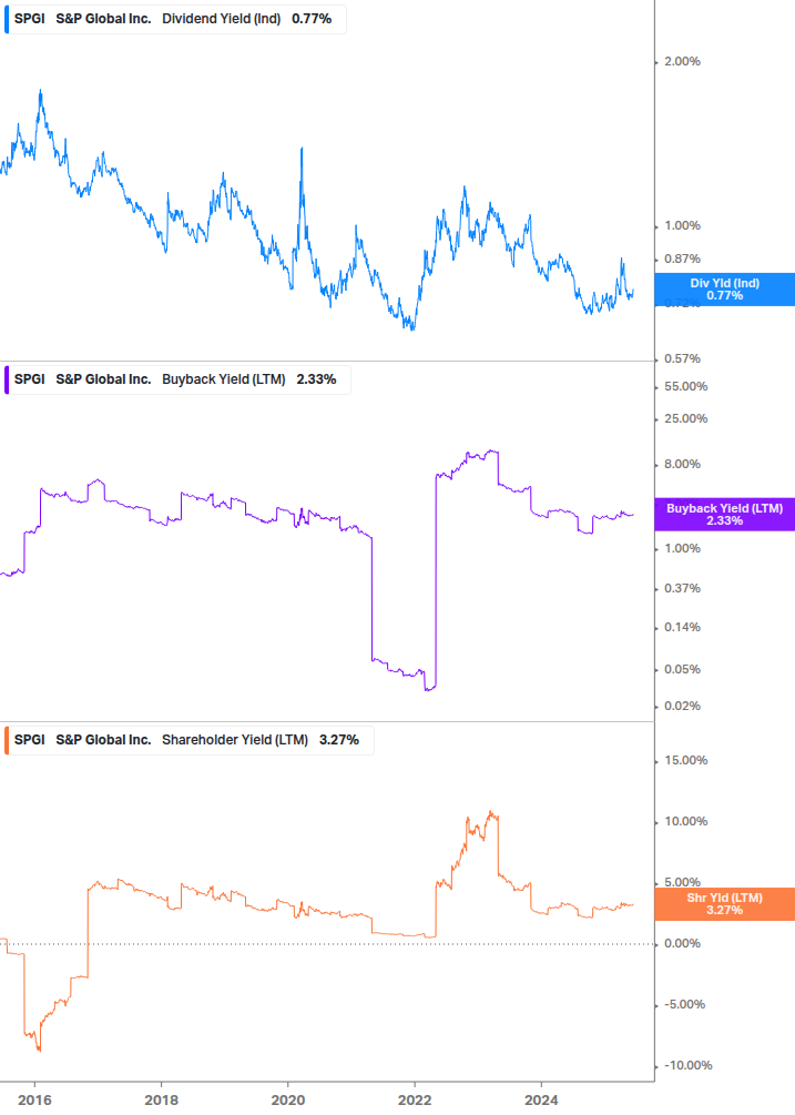 Shareholder Yield Chart